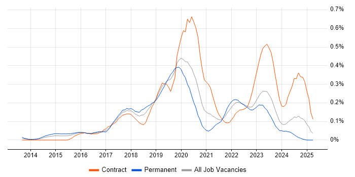 Job vacancy trend for Lead DevOps in the Thames Valley