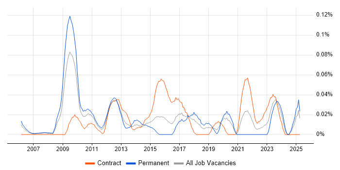 Job vacancy trend for Lead Enterprise Architect in the Thames Valley Job vacancy trend for Lead Enterprise Architect in the Thames Valley