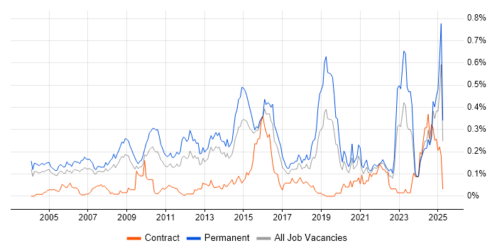 Job vacancy trend for Lead Generation in the Thames Valley Job vacancy trend for Lead Generation in the Thames Valley