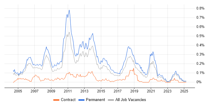 Job vacancy trend for Lead .NET Developer in the Thames Valley Job vacancy trend for Lead .NET Developer in the Thames Valley