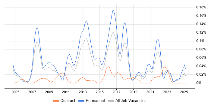Job vacancy trend for Lead Network Engineer in the Thames Valley Job vacancy trend for Lead Network Engineer in the Thames Valley