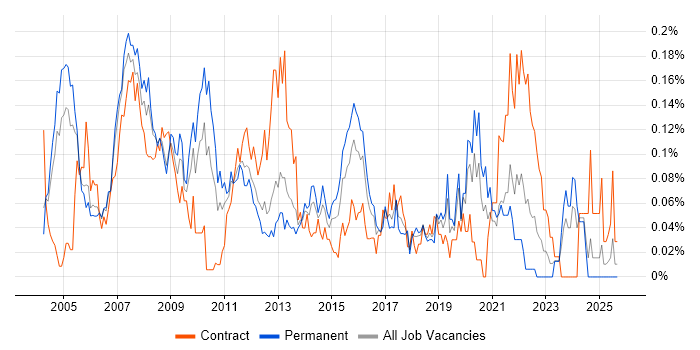 Lead Project Manager job vacancy trend in the Thames Valley Lead Project Manager job vacancy trend in the Thames Valley