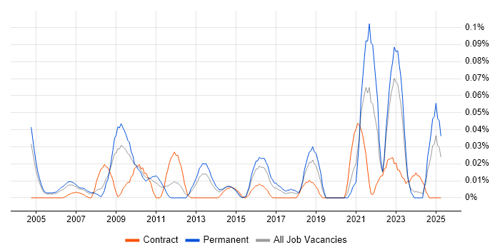 Job vacancy trend for Lead Security Architect in the Thames Valley Job vacancy trend for Lead Security Architect in the Thames Valley