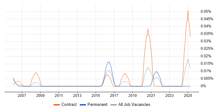 Job vacancy trend for Lead Service Designer in the Thames Valley