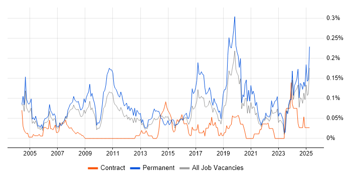 Job vacancy trend for Lead Software Engineer in the Thames Valley Job vacancy trend for Lead Software Engineer in the Thames Valley