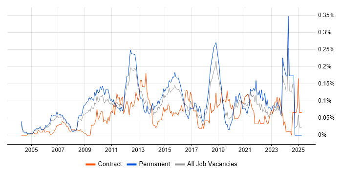 Job vacancy trend for Lead Solutions Architect in the Thames Valley Job vacancy trend for Lead Solutions Architect in the Thames Valley