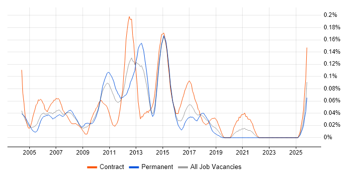 Lead Test Analyst job vacancy trend in the Thames Valley