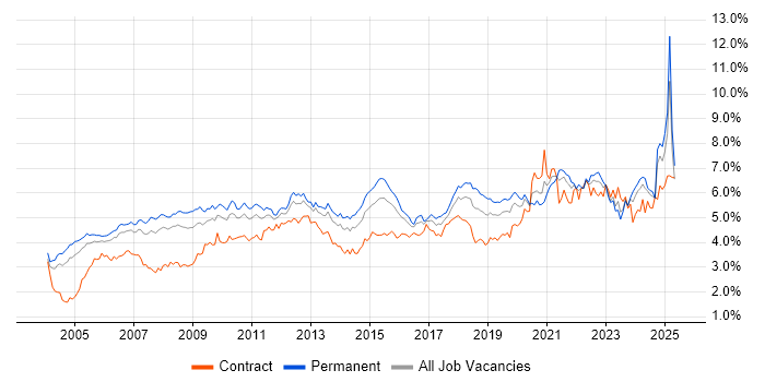 Job vacancy trend for Lead in the Thames Valley