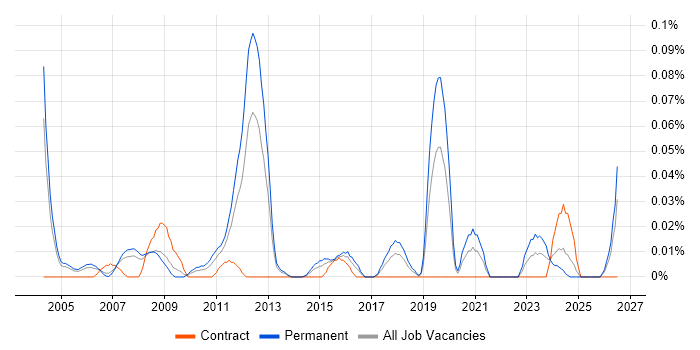 Lean Manufacturing job vacancy trend in the Thames Valley