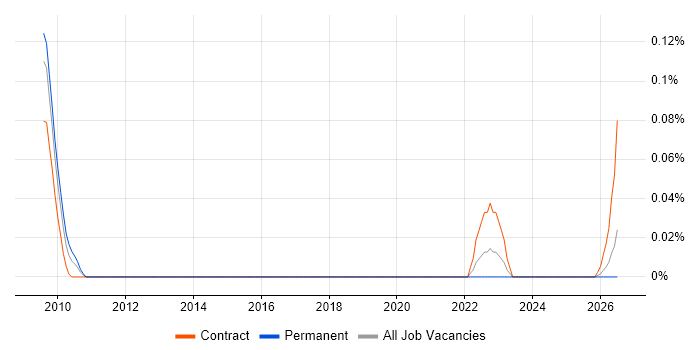 Lean Practitioner job vacancy trend in the Thames Valley