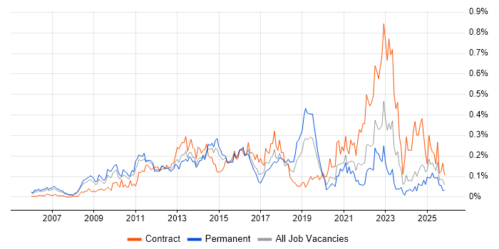 Lean Six Sigma job vacancy trend in the Thames Valley