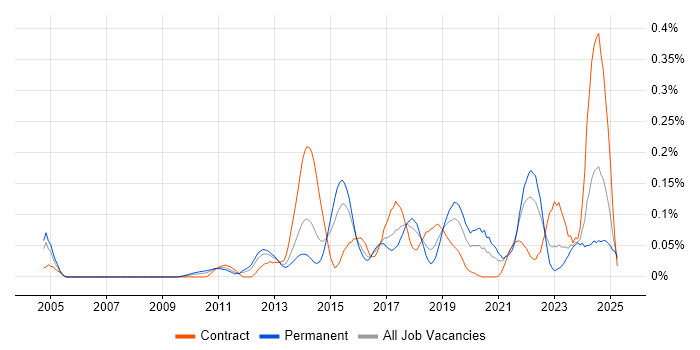 Job vacancy trend for Lean Software Development in the Thames Valley Job vacancy trend for Lean Software Development in the Thames Valley
