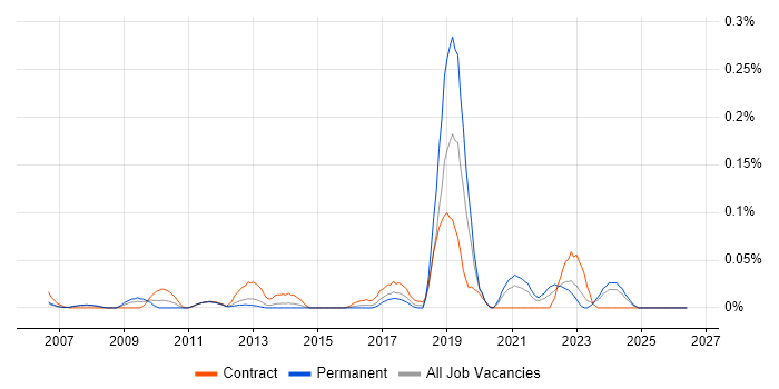 Lean Thinking job vacancy trend in the Thames Valley