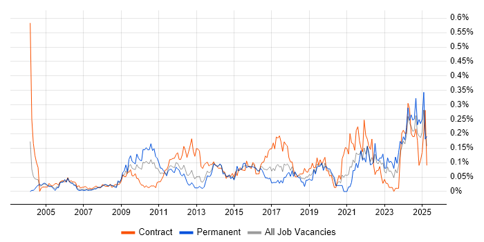 Job vacancy trend for Learning Management System in the Thames Valley