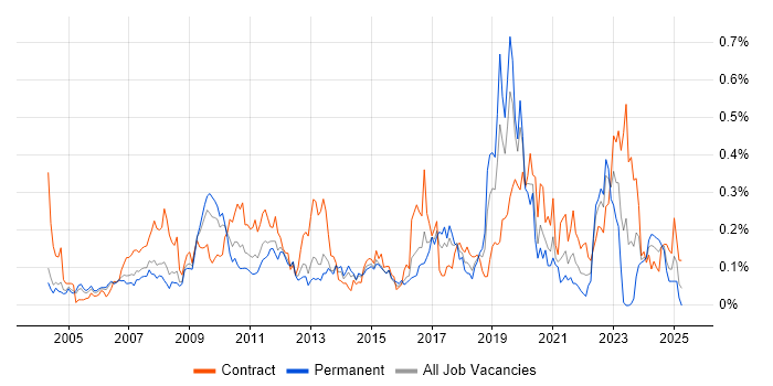 Job vacancy trend for Legacy Applications in the Thames Valley Job vacancy trend for Legacy Applications in the Thames Valley