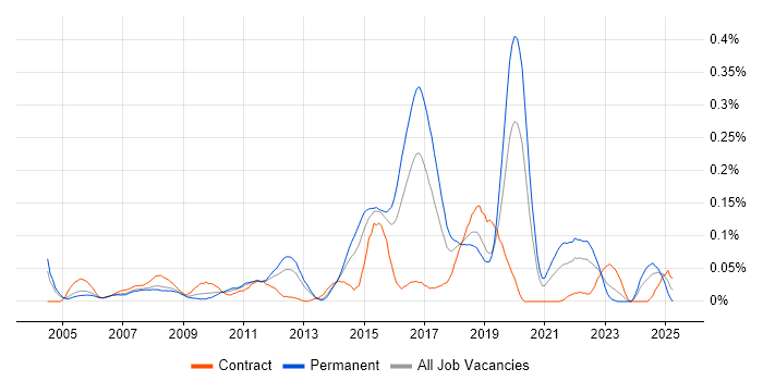 Job vacancy trend for Legacy Code in the Thames Valley