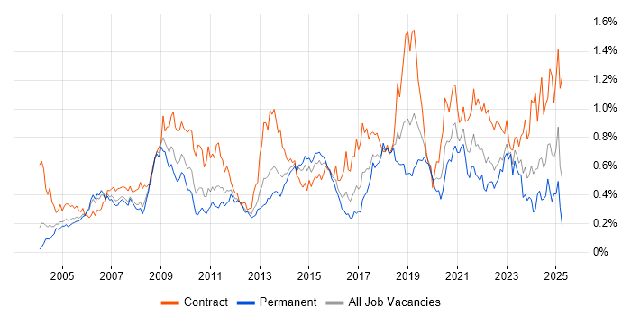 Job vacancy trend for Legacy Systems in the Thames Valley Job vacancy trend for Legacy Systems in the Thames Valley