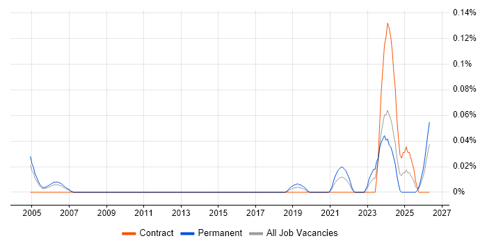 Legal Technology job vacancy trend in the Thames Valley