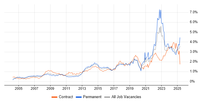 Job vacancy trend for Legal in the Thames Valley Job vacancy trend for Legal in the Thames Valley