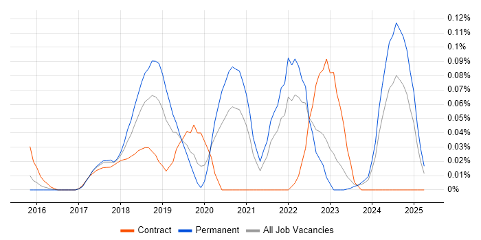 Job vacancy trend for Lidar in the Thames Valley Job vacancy trend for Lidar in the Thames Valley