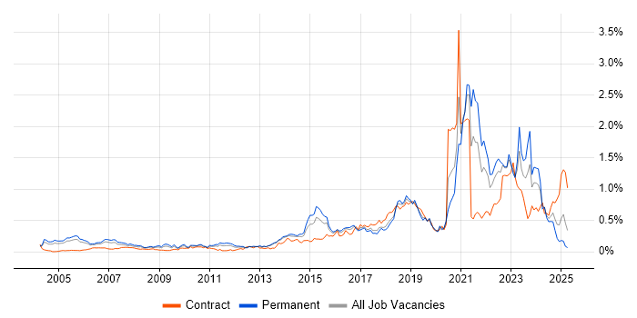 Job vacancy trend for Life Science in the Thames Valley