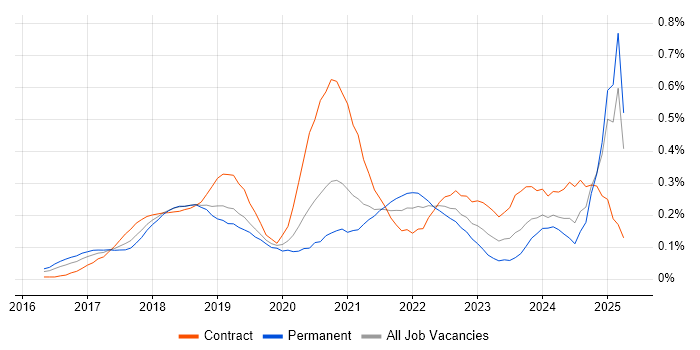 Job vacancy trend for Lightning Web Components in the Thames Valley Job vacancy trend for Lightning Web Components in the Thames Valley