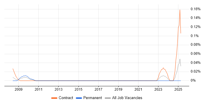 Job vacancy trend for LightWave 3D in the Thames Valley Job vacancy trend for LightWave 3D in the Thames Valley
