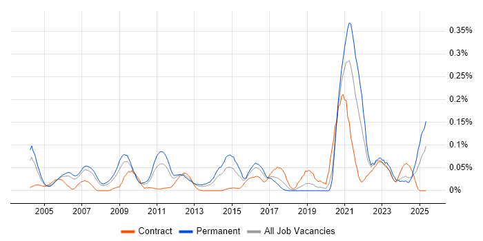 Job vacancy trend for LIMS in the Thames Valley Job vacancy trend for LIMS in the Thames Valley