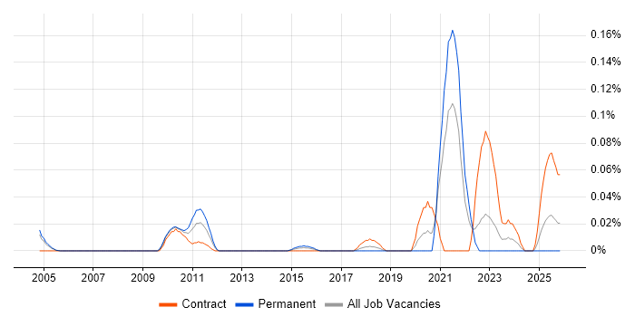 Linear Programming job vacancy trend in the Thames Valley