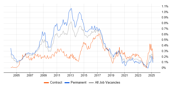 Job vacancy trend for Linux Administrator in the Thames Valley