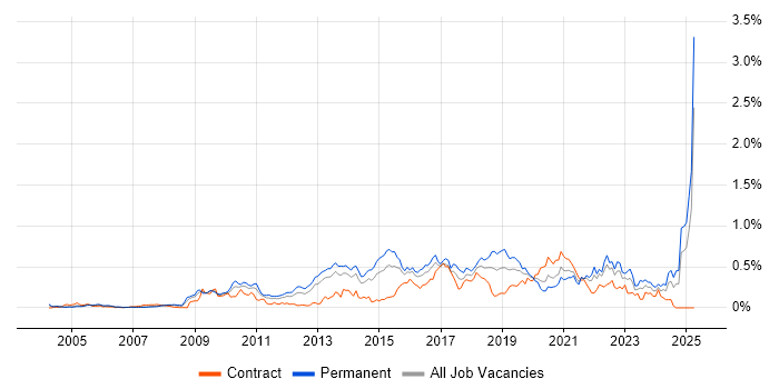 Job vacancy trend for Linux Command Line in the Thames Valley Job vacancy trend for Linux Command Line in the Thames Valley