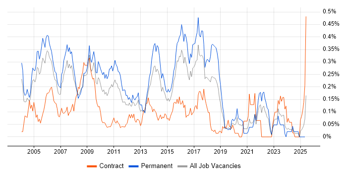 Job vacancy trend for Linux Developer in the Thames Valley
