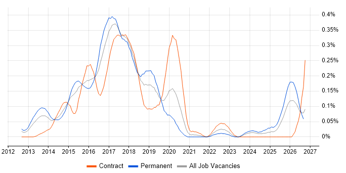 Linux DevOps Engineer job vacancy trend in the Thames Valley