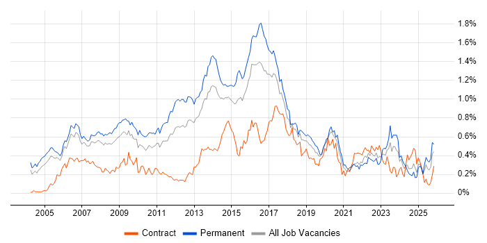 Linux Engineer job vacancy trend in the Thames Valley