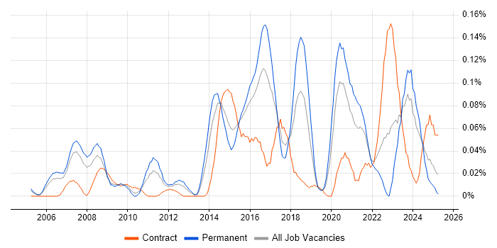 Job vacancy trend for Linux Infrastructure Engineer in the Thames Valley