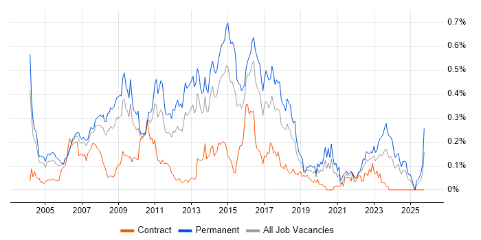 Linux Support job vacancy trend in the Thames Valley