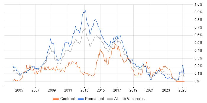 Job vacancy trend for Linux Systems Administrator in the Thames Valley Job vacancy trend for Linux Systems Administrator in the Thames Valley