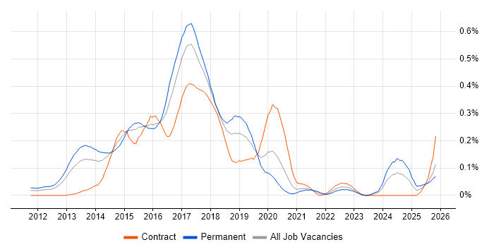 Linux/Unix DevOps job vacancy trend in the Thames Valley