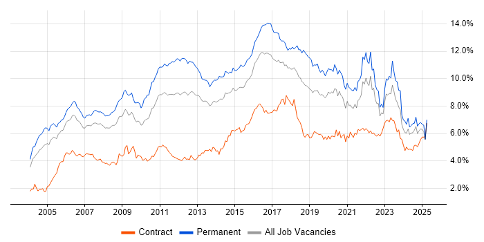 Job vacancy trend for Linux in the Thames Valley Job vacancy trend for Linux in the Thames Valley