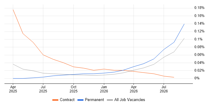 LlamaIndex job vacancy trend in the Thames Valley