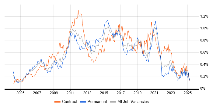 Job vacancy trend for Load Balancing in the Thames Valley Job vacancy trend for Load Balancing in the Thames Valley
