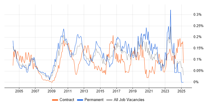 Job vacancy trend for Load Testing in the Thames Valley