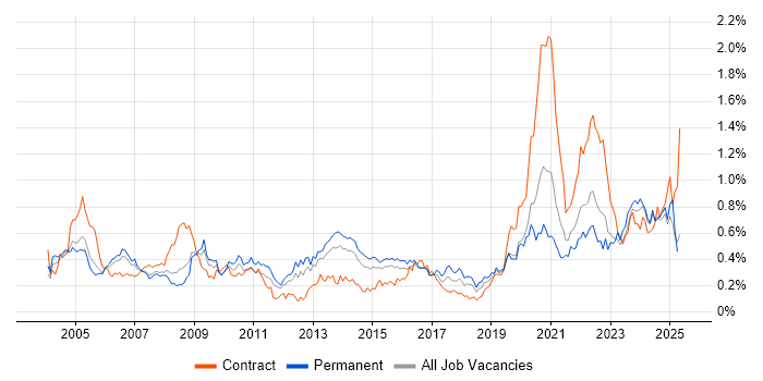 Job vacancy trend for Local Government in the Thames Valley Job vacancy trend for Local Government in the Thames Valley