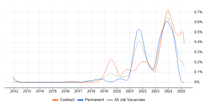Job vacancy trend for Log Analytics in the Thames Valley Job vacancy trend for Log Analytics in the Thames Valley