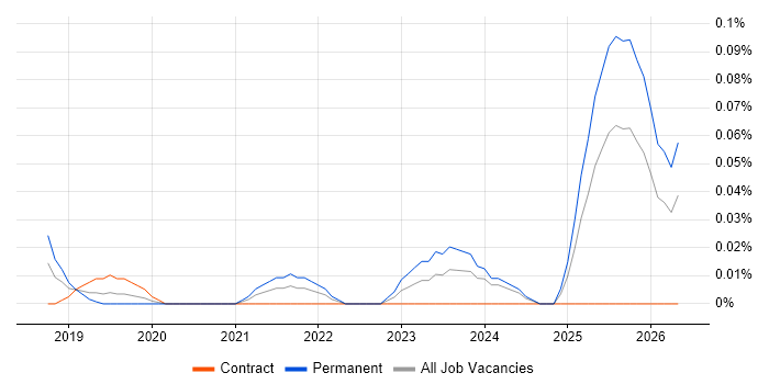 LogicMonitor job vacancy trend in the Thames Valley