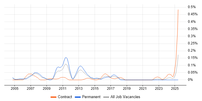 Job vacancy trend for Logistic Regression in the Thames Valley Job vacancy trend for Logistic Regression in the Thames Valley