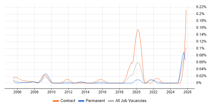 Logistics Coordinator job vacancy trend in the Thames Valley