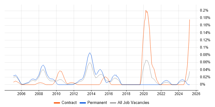 Job vacancy trend for Logistics Specialist in the Thames Valley Job vacancy trend for Logistics Specialist in the Thames Valley