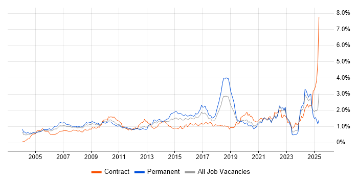 Job vacancy trend for Logistics in the Thames Valley