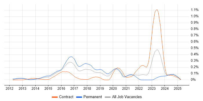 Job vacancy trend for LogRhythm in the Thames Valley Job vacancy trend for LogRhythm in the Thames Valley